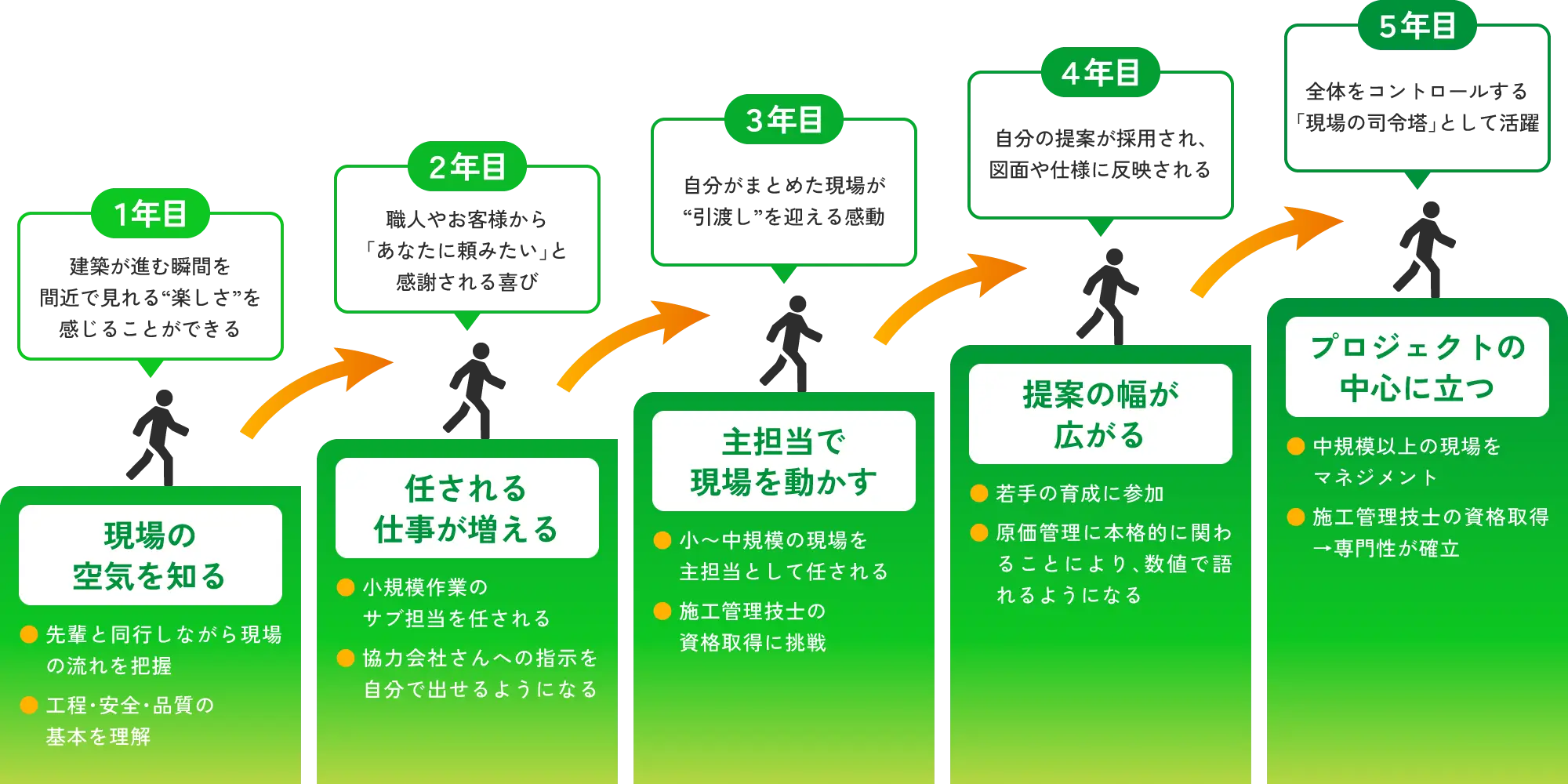 1~3年目は一般職、4~9年目は主任職、10~14年目は係長職、15~19年目は課長職、20~24年目は次長職、25年目は部長職